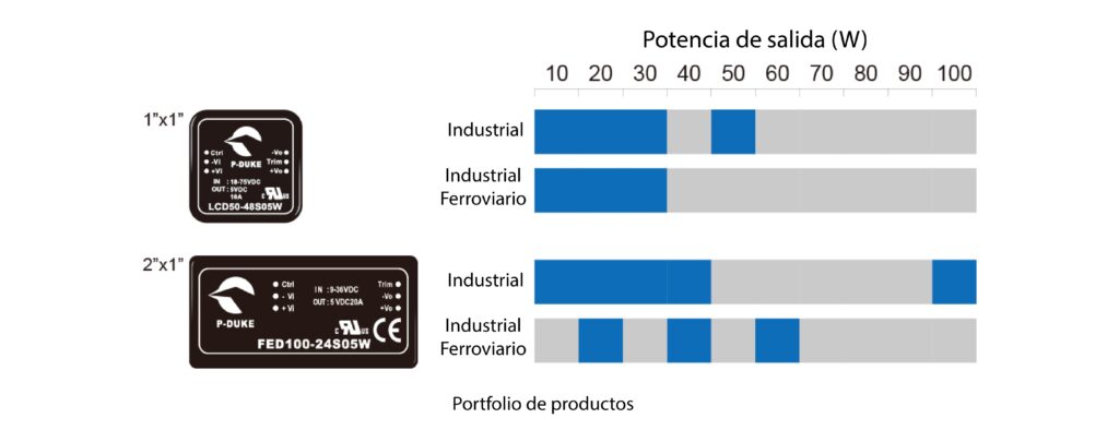 Convertidores CC/CC compactos de alta eficiencia