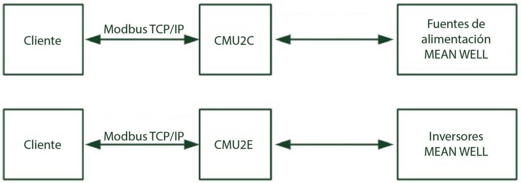 Modbus
