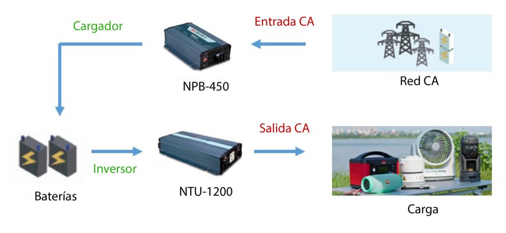 almacenamiento de energía móvil