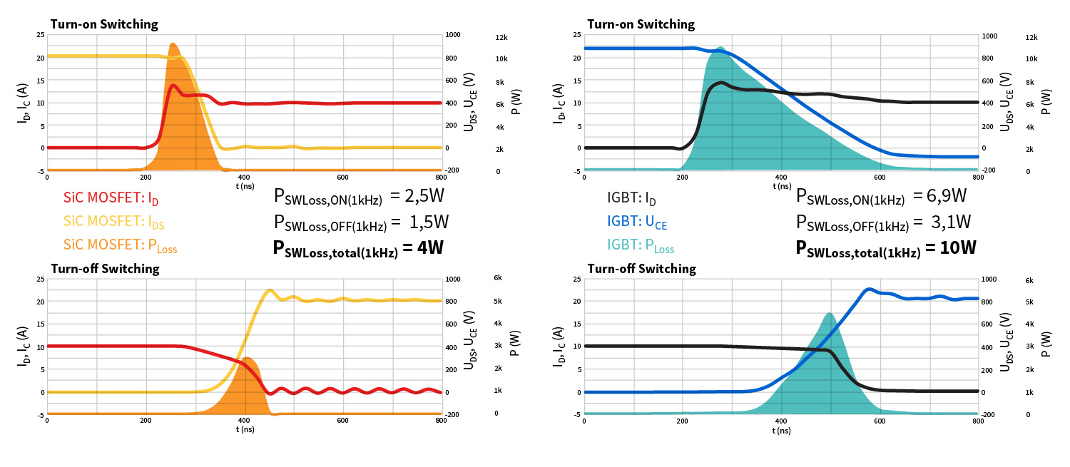 Comparación de las pérdidas de conmutación de un MOSFET de SiC (izquierda) y un IGBT