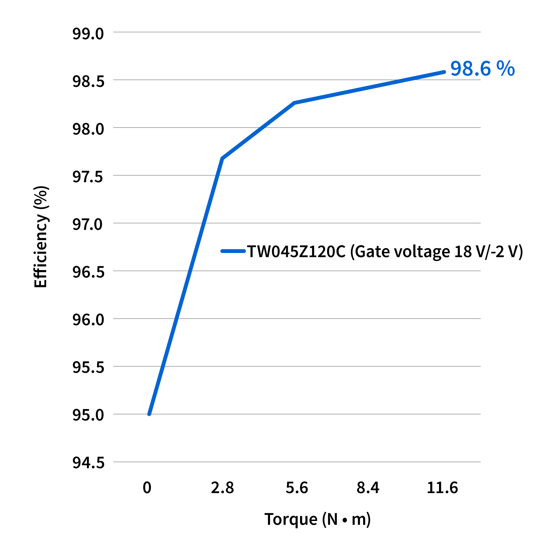 Eficiencia del inversor de motor trifásico de 400 V CA