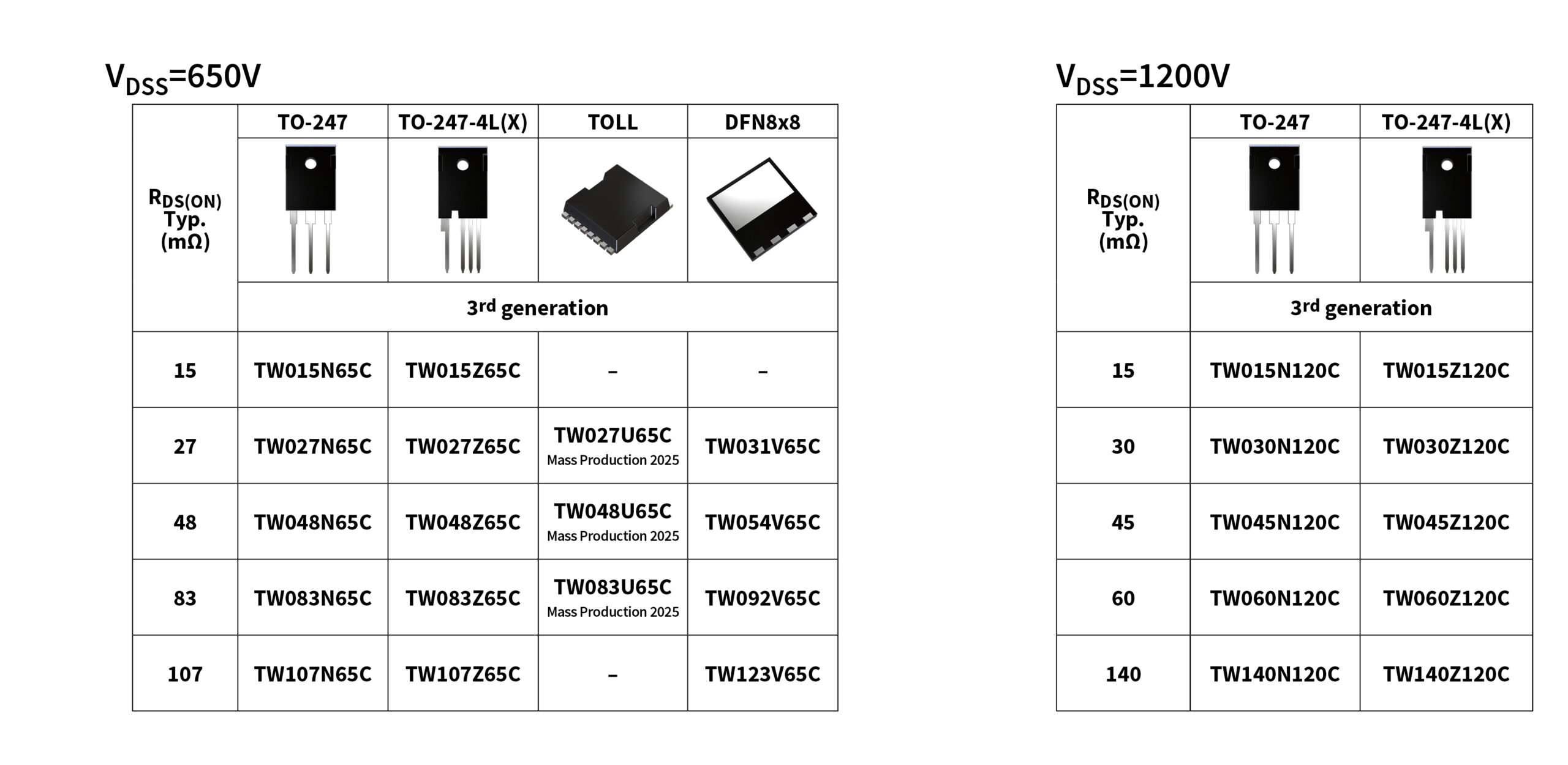 Resumen de los MOSFET de SiC de tercera generación disponibles y previstos con VDSS de 650 V y 1200 V