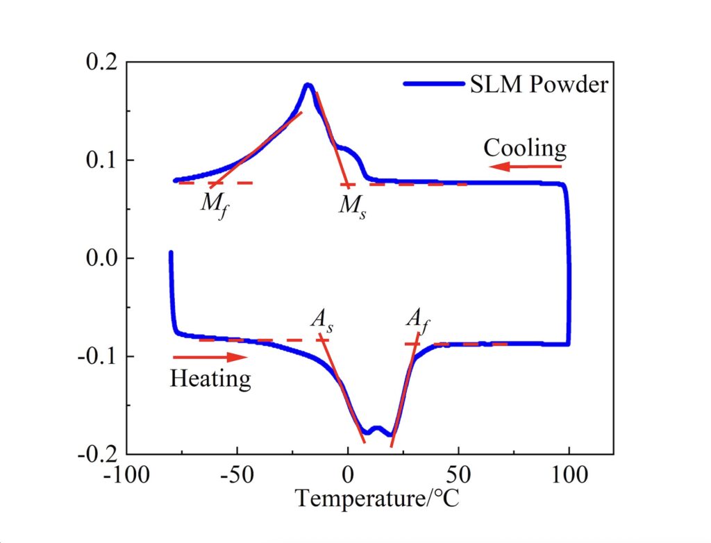 Curva de transformación de fase del polvo