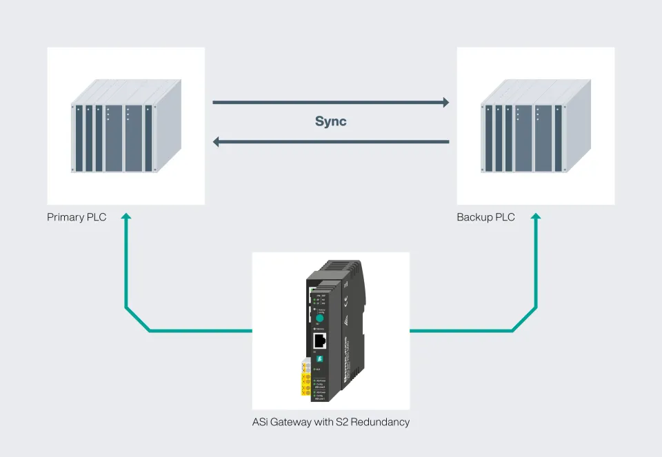 Doble protección en caso de fallo