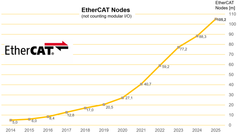EtherCAT