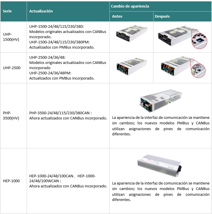 Tabla Actualización de las funciones de comunicación CANBus y PMBus de las series UHP, PHP y HEP