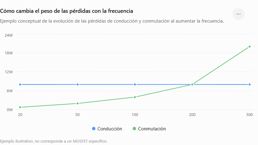Cómo cambia el peso de las pérdidas con la frecuencia