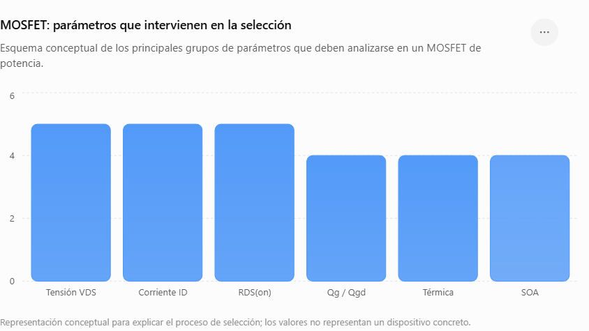 MOSFET- parámetros que intervienen en la selección