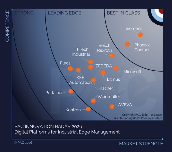 PAC RADAR distingue por quinta vez consecutiva a la PLCnext Technology de Phoenix Contact como «Best in Class» en la categoría Industrial Edge Management PAC RADAR distingue por quinta vez consecutiva a la PLCnext Technology de Phoenix Contact como "Best in Class" en la categoría Industrial Edge Management